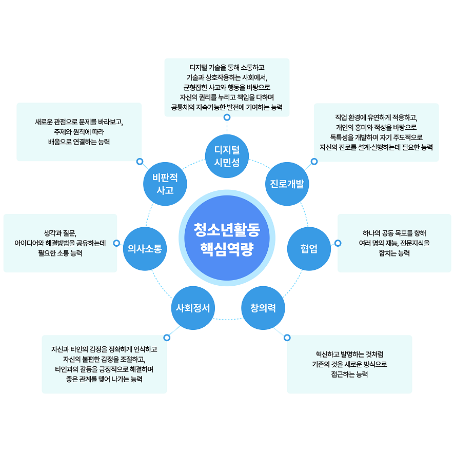 청소년활동핵심 8대 역량